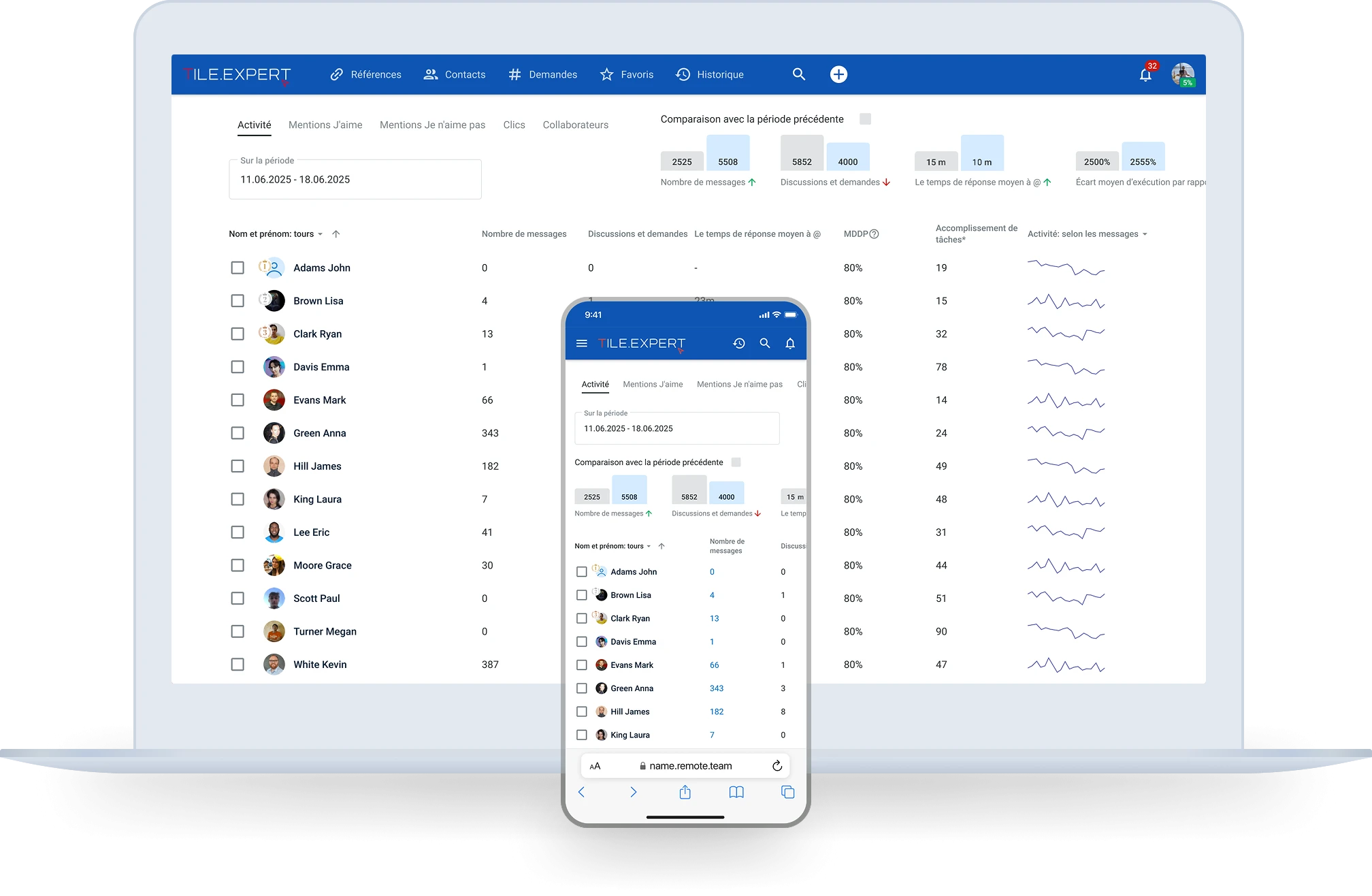 Statistiques d'activité de l'équipe dans Remote.Team : messages, demandes et temps de réponse de chaque membre