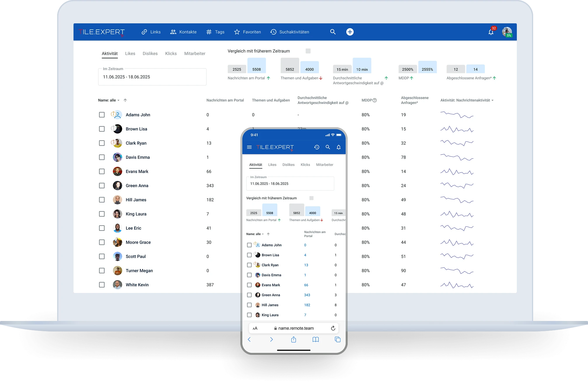 Statistieken van teamactiviteit in Remote.Team: berichten, verzoeken en reactietijd per teamlid