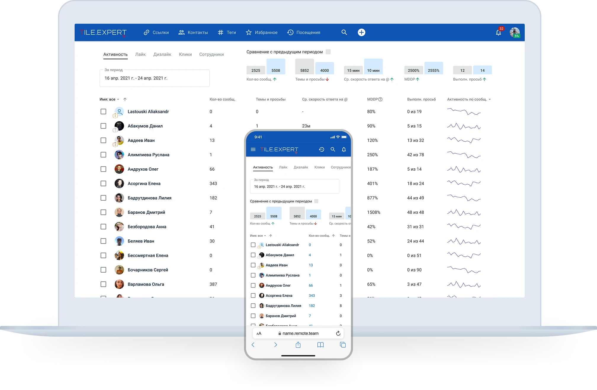 Статистика активности команды в Remote.Team: сообщения, запросы и время ответа каждого сотрудника